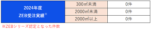 ZEB受注実績